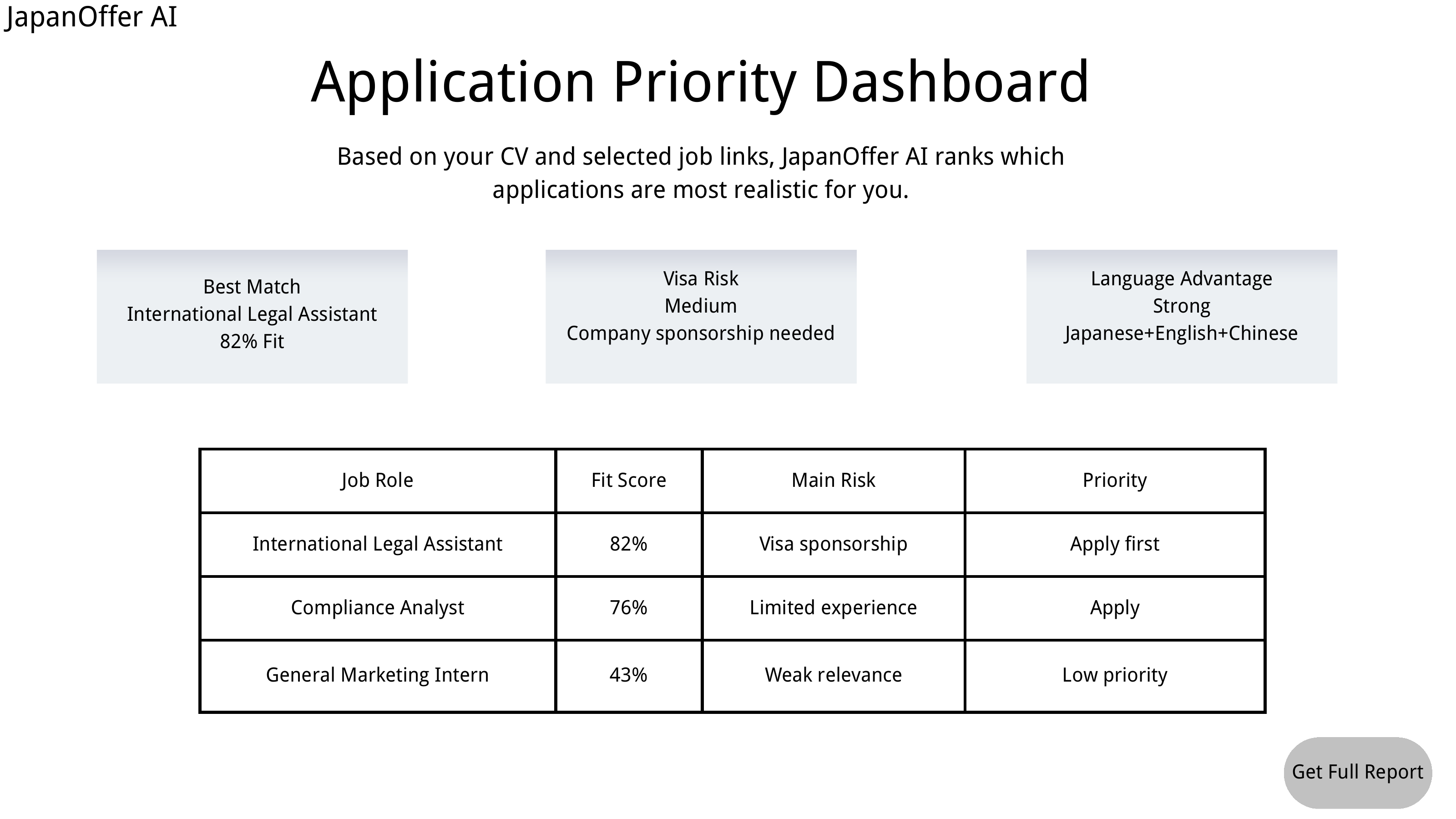 JapanOffer AI Application Priority Dashboard prototype preview